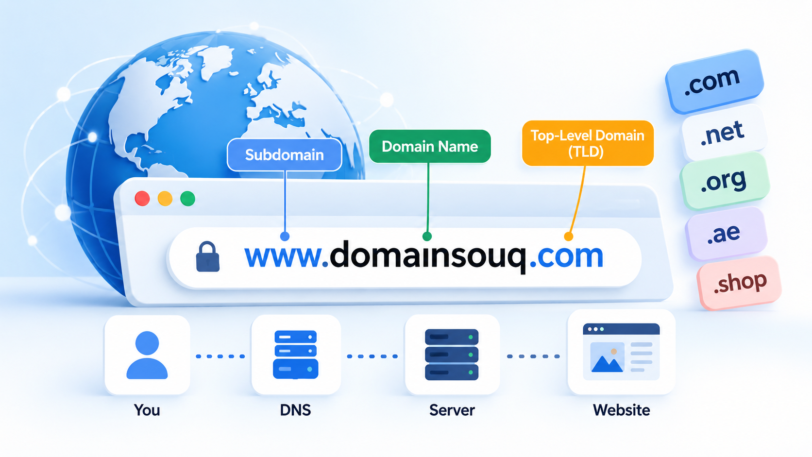 Domain name explained with a browser address, DNS, server, website, and domain extensions